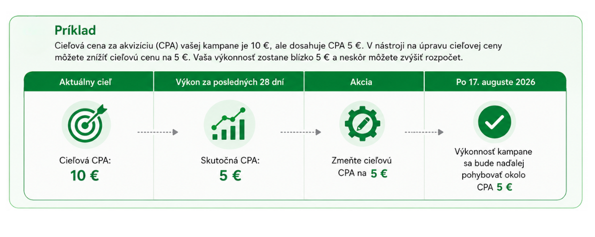 Google Ads rozpočet